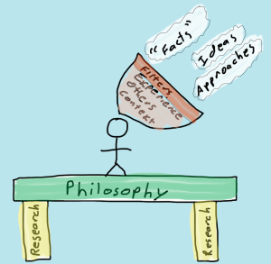Research and Philosophy